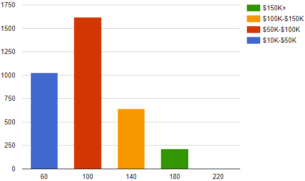 Household Income Chart Pic