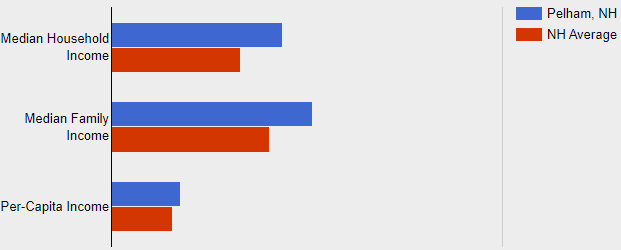 Income Compared Chart Pic