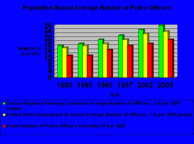 Population Based Average Number of Police Officers