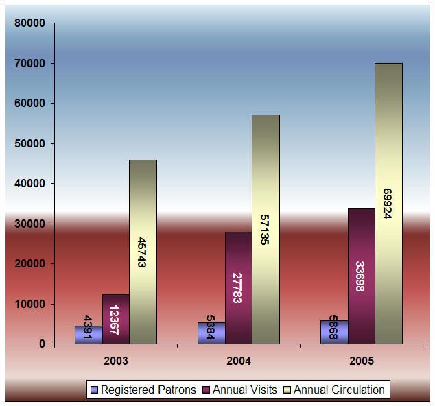 Library Facility Usage Chart
