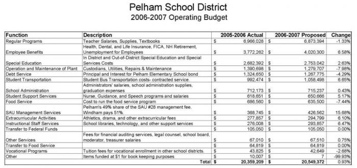 PSD 2006 2007 Operating Budget