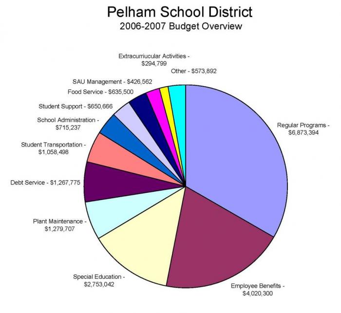 PSD 2006 2007 Budget Overview